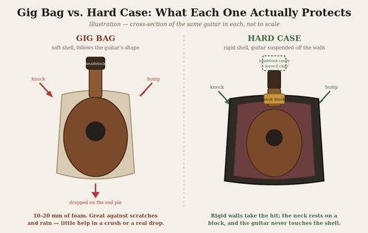 Illustration comparing a guitar in a gig bag versus a hard case, showing how a hard case suspends the neck on a support block while a gig bag offers only thin foam padding