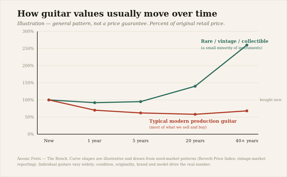 Illustration of guitar resale value over time: most guitars depreciate and plateau while a small minority of rare or vintage guitars appreciate over decades.