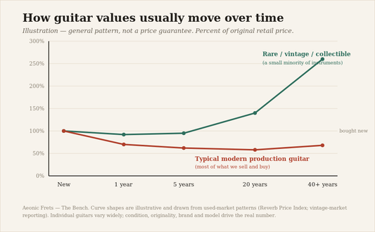 Illustration of guitar resale value over time: most guitars depreciate and plateau while a small minority of rare or vintage guitars appreciate over decades.