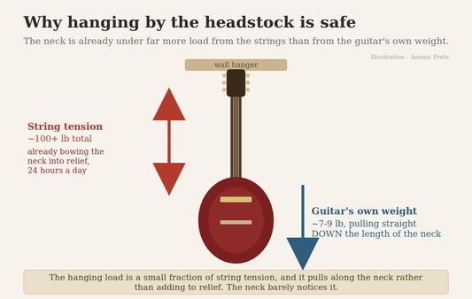 Diagram of a guitar hanging by its headstock comparing string tension around 100 pounds bowing the neck against the guitar's own 7 to 9 pound weight pulling straight down the neck