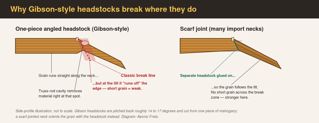Diagram comparing a one-piece angled Gibson headstock, where straight grain runs off at the nut and creates a weak short-grain break line, with a scarf-jointed neck whose grain follows the headstock angle