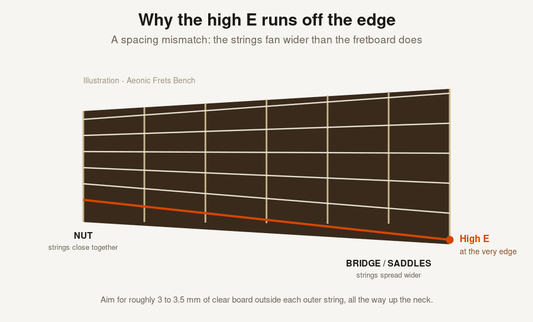 Diagram of a guitar fretboard showing the high E string drifting toward the treble edge because the bridge string spacing is wider than the nut spacing