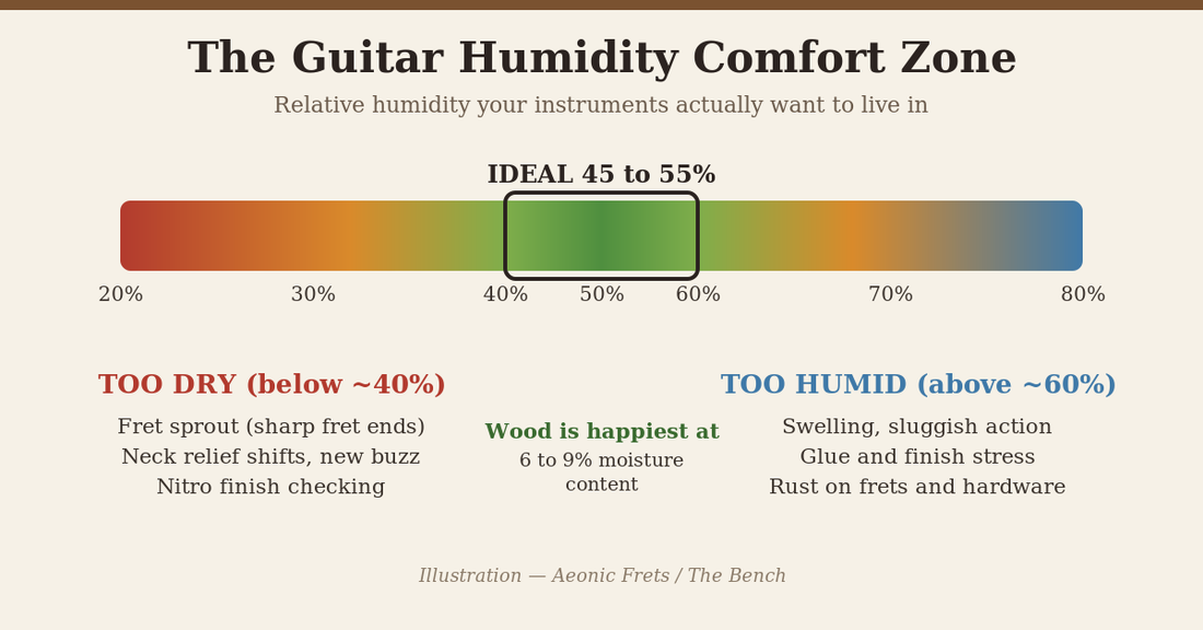 Diagram of the ideal guitar humidity comfort zone, 45 to 55 percent relative humidity, with too-dry and too-humid problems on either side
