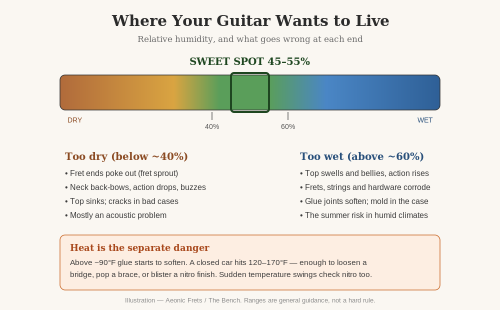 Diagram showing the safe 45 to 55 percent relative humidity range for a guitar and what goes wrong when it is too dry, too humid, or too hot