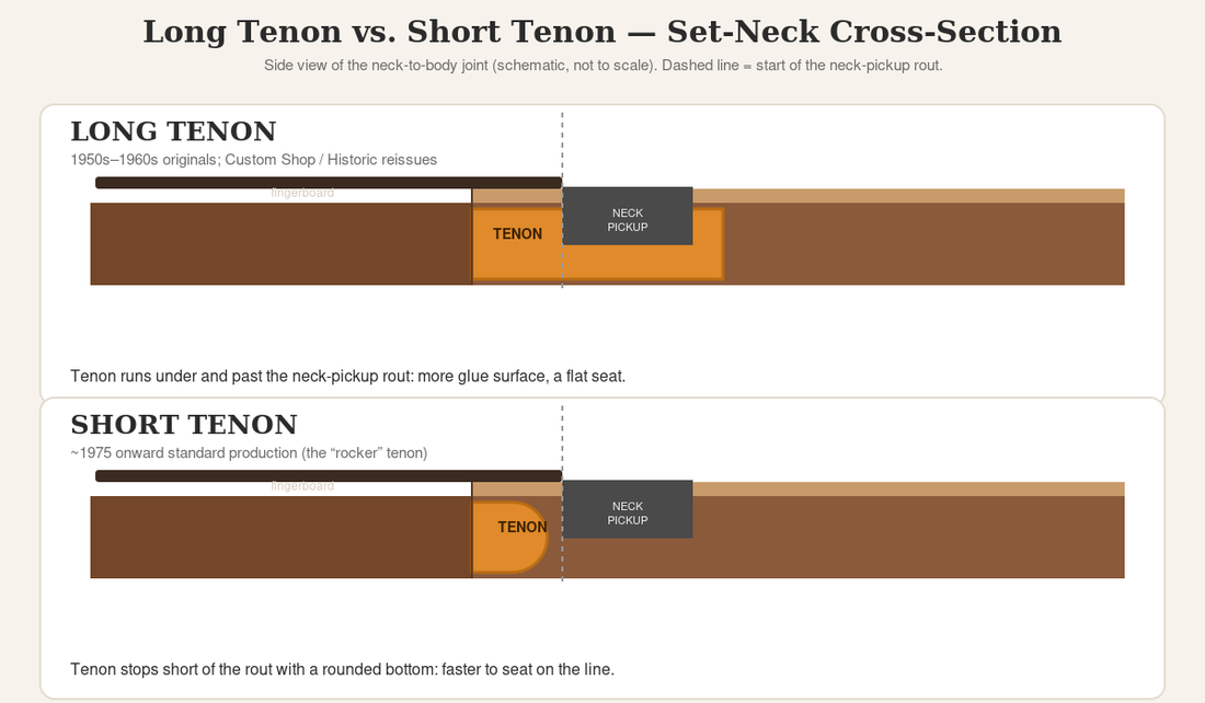 Diagram comparing a long neck tenon that runs under the neck-pickup rout to a short rocker tenon that stops short on a set-neck electric guitar