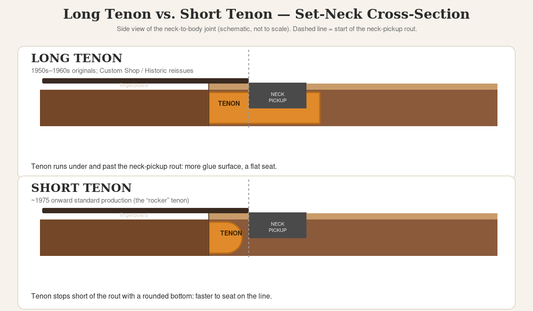 Diagram comparing a long neck tenon that runs under the neck-pickup rout to a short rocker tenon that stops short on a set-neck electric guitar