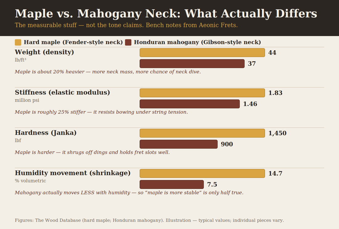 Diagram comparing maple and mahogany guitar neck wood by weight, stiffness, hardness and humidity movement