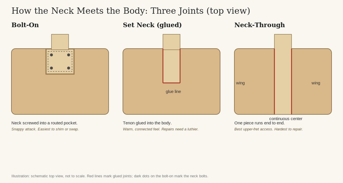 Diagram comparing bolt-on, set neck, and neck-through guitar construction from a top view