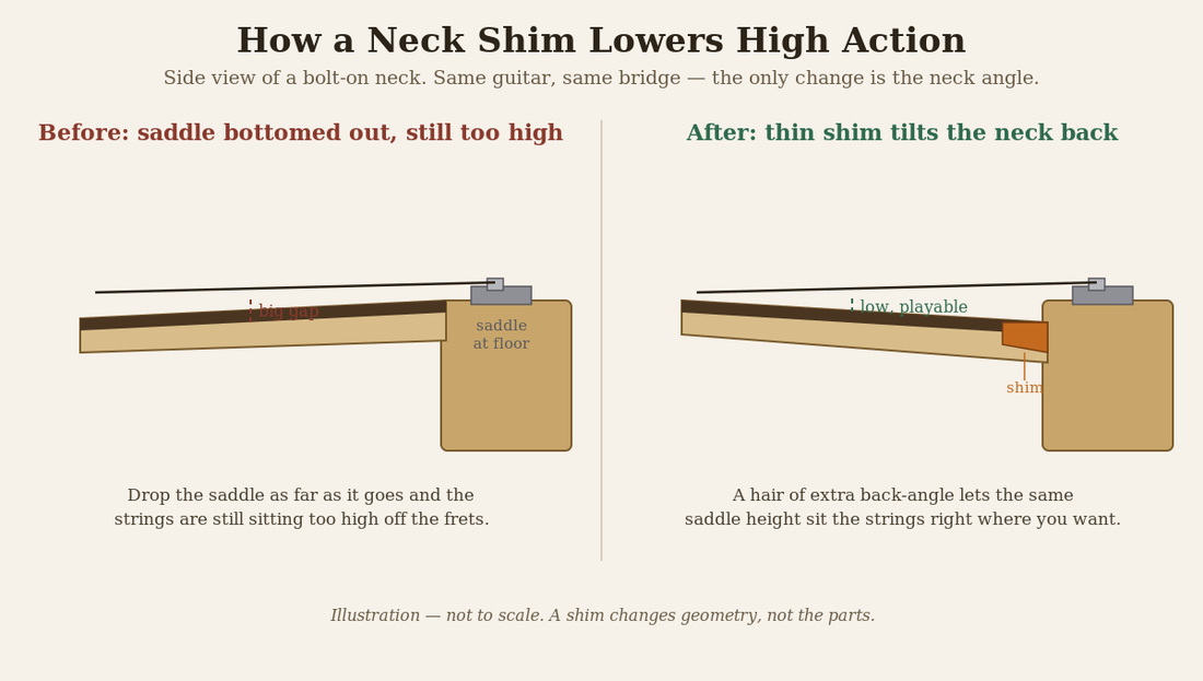 Illustration showing how a neck shim tilts a bolt-on guitar neck back to lower high action when the bridge saddles are already bottomed out