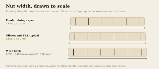 Diagram comparing guitar nut widths drawn to scale: Fender 1.650 inch, Gibson and PRS 1.695 inch, and a wide 1.75 inch neck