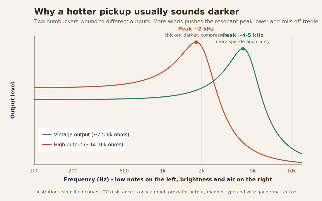 Frequency response of a vintage-output vs a high-output humbucker, showing the hotter pickup's resonant peak shifted lower with less treble