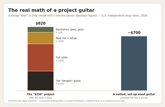 Diagram showing the stacked cost of a project guitar totaling about $820 next to a vetted set-up used guitar at about $700