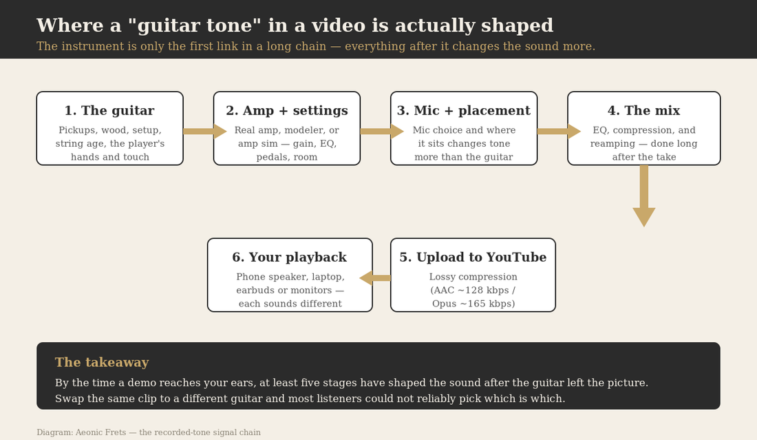 Diagram of the recorded guitar tone signal chain: guitar, amp settings, mic placement, the mix, YouTube compression, and playback device