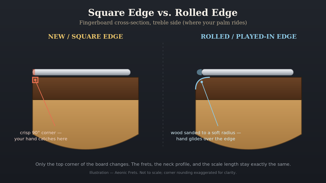 Cross-section diagram comparing a new square fretboard edge with a rolled, played-in fretboard edge