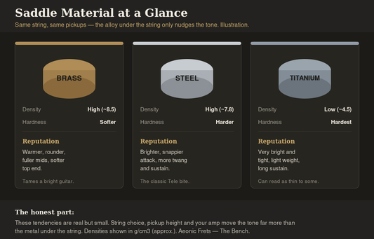 Diagram comparing brass, steel and titanium guitar bridge saddles by density, hardness and tonal reputation