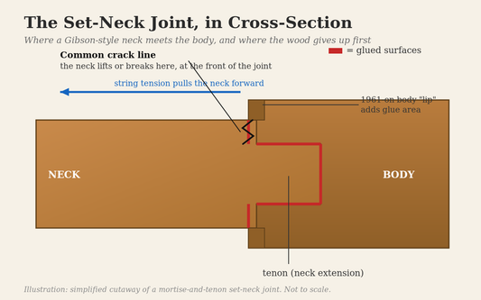 Cross-section illustration of a set-neck mortise-and-tenon joint showing the glued surfaces and common crack line