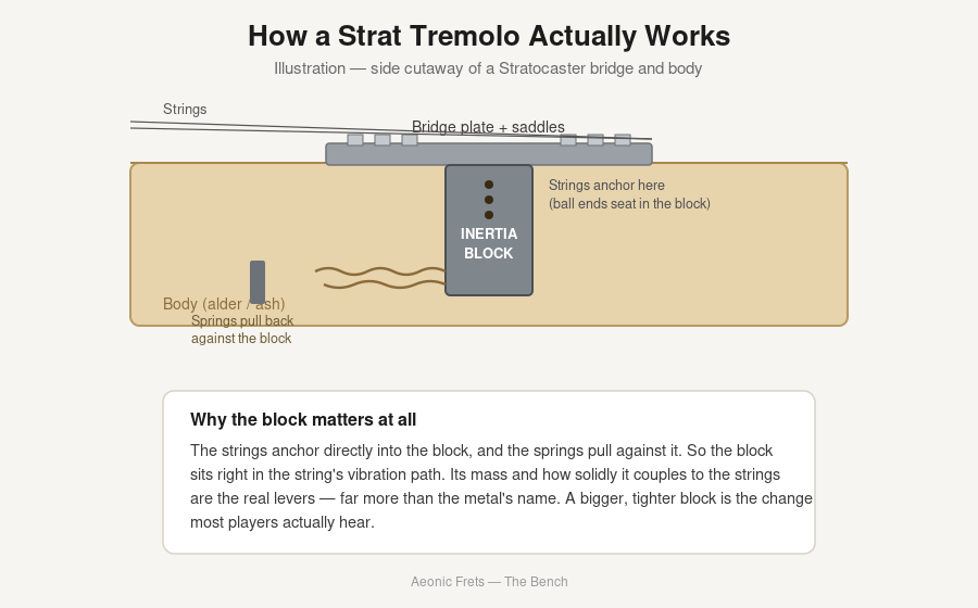 Diagram of a Stratocaster tremolo block and how it anchors the strings inside the body cavity