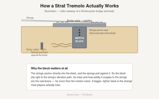 Diagram of a Stratocaster tremolo block and how it anchors the strings inside the body cavity