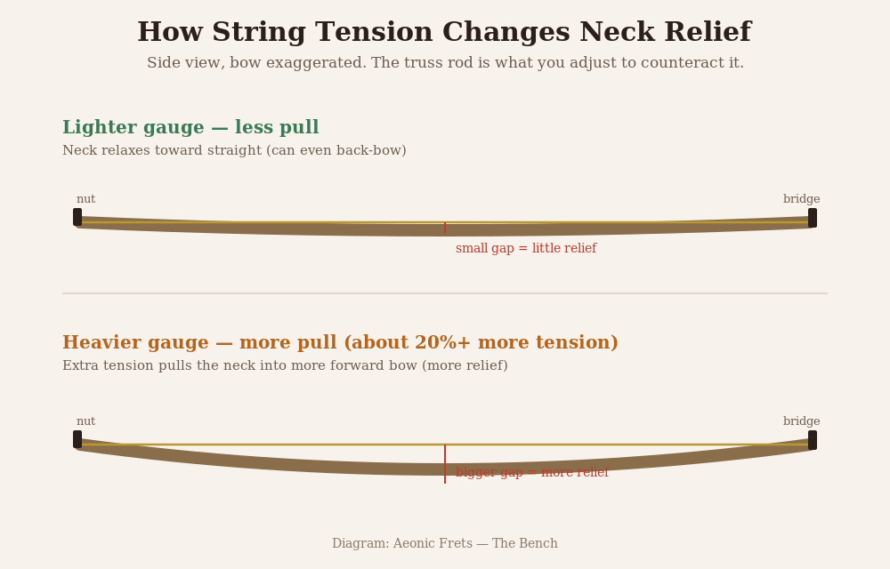 Diagram showing how heavier gauge strings pull a guitar neck into more forward bow (relief) than lighter strings