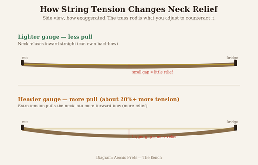 Diagram showing how heavier gauge strings pull a guitar neck into more forward bow (relief) than lighter strings
