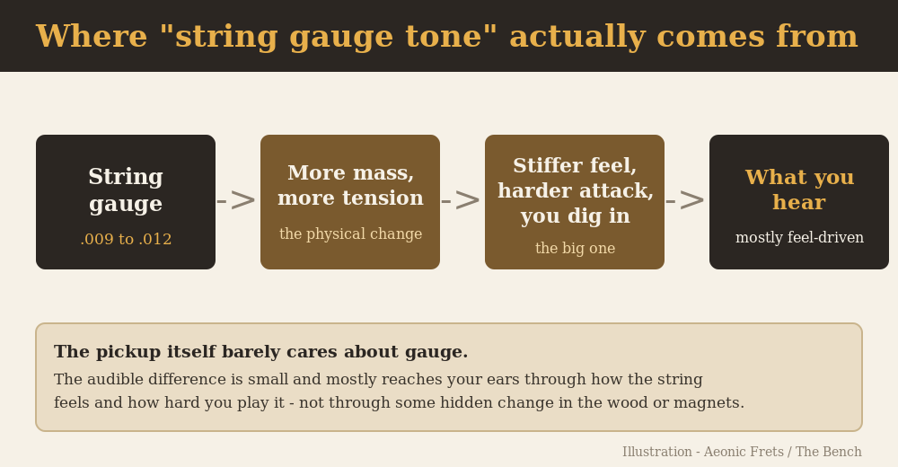 Diagram showing where string gauge tone actually comes from: mass and tension leading to feel and attack