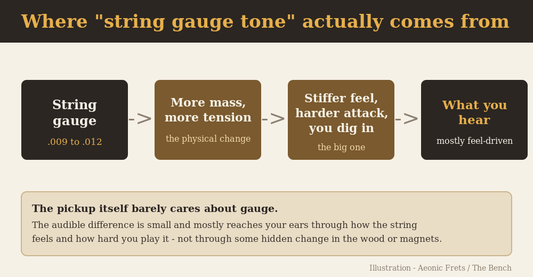 Diagram showing where string gauge tone actually comes from: mass and tension leading to feel and attack
