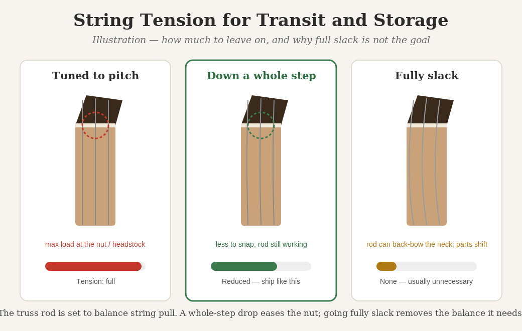 Illustration comparing guitar string tension for shipping and storage: tuned to pitch, down a whole step, and fully slack