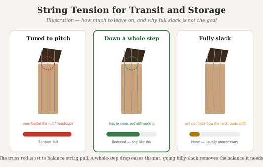 Illustration comparing guitar string tension for shipping and storage: tuned to pitch, down a whole step, and fully slack