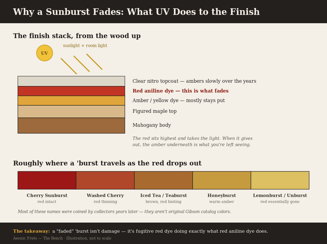 Illustration: why a Gibson sunburst fades - the finish stack with the fugitive red aniline dye layer, and a fade spectrum from Cherry Sunburst to Honeyburst to Lemonburst