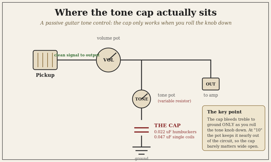 Diagram of a passive guitar tone control showing the capacitor wired between the tone pot and ground.
