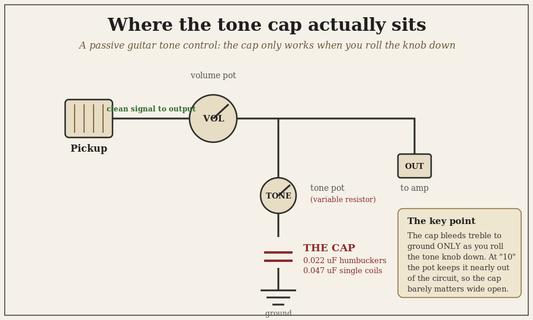 Diagram of a passive guitar tone control showing the capacitor wired between the tone pot and ground.