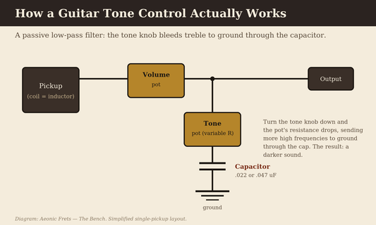 Diagram of a passive guitar tone control showing the pickup, volume pot, output, and the tone pot with capacitor bleeding treble to ground