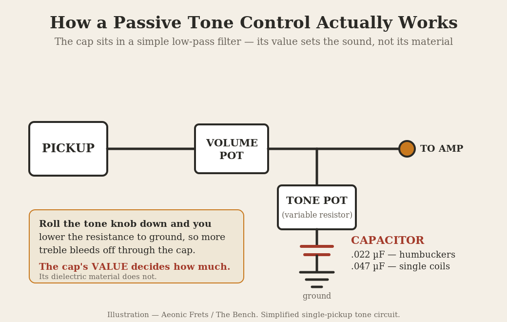 Diagram of a passive guitar tone control wired as an RC low-pass filter, showing the pickup, volume pot, tone pot and capacitor to ground