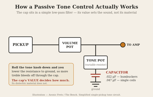 Diagram of a passive guitar tone control wired as an RC low-pass filter, showing the pickup, volume pot, tone pot and capacitor to ground