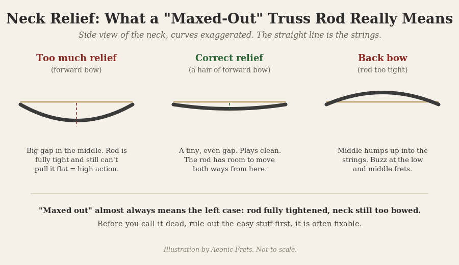 Diagram of guitar neck relief showing too much forward bow with a maxed-out truss rod, correct relief, and back bow