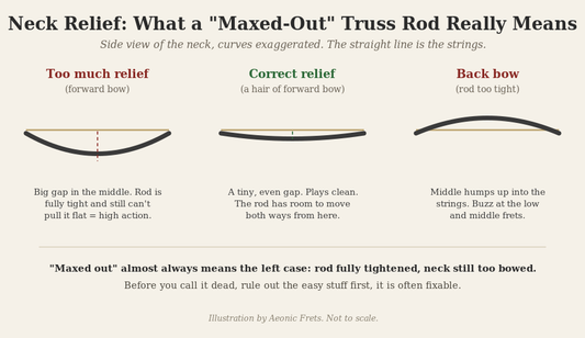 Diagram of guitar neck relief showing too much forward bow with a maxed-out truss rod, correct relief, and back bow