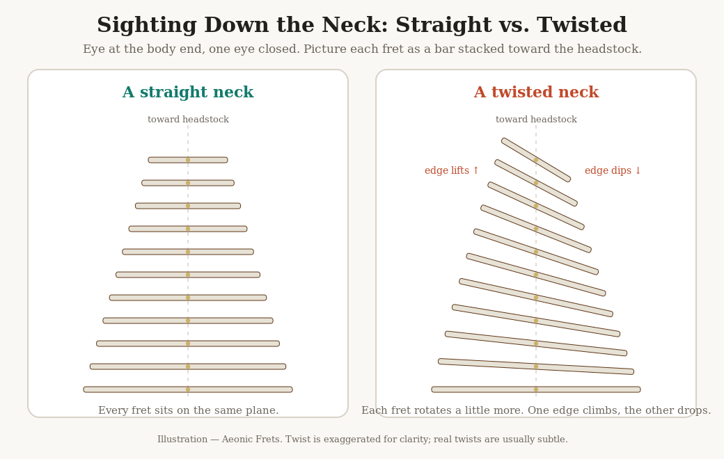 Illustration comparing sighting down a straight guitar neck versus a twisted neck from the body end