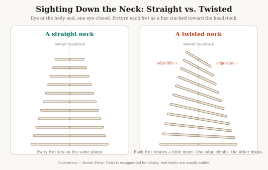 Illustration comparing sighting down a straight guitar neck versus a twisted neck from the body end