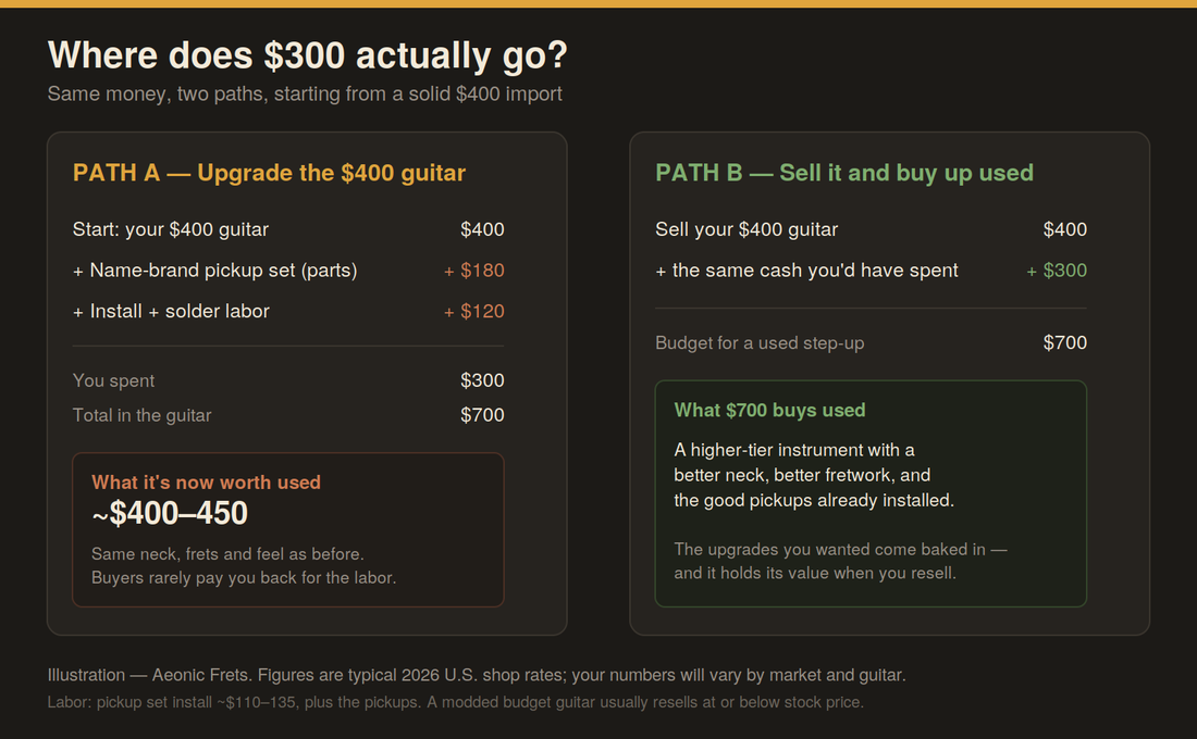 Diagram comparing $300 spent upgrading a $400 guitar versus selling it and buying a $700 used step-up.