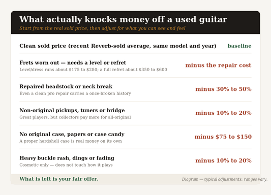 Diagram: what actually knocks money off a used guitar's price