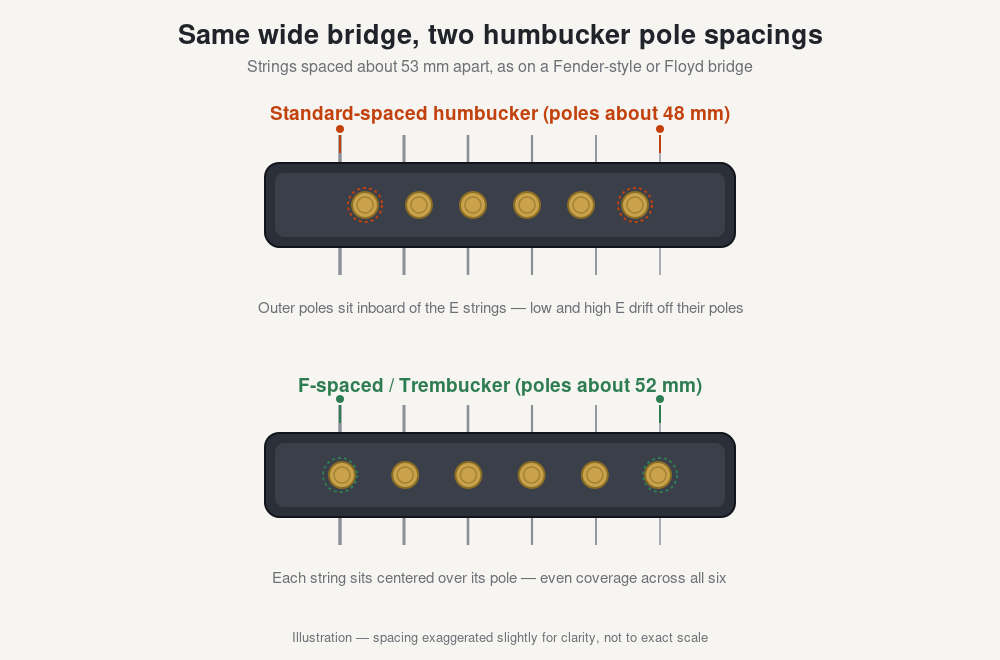 Diagram comparing a standard-spaced humbucker and an F-spaced Trembucker under strings on a wide Fender-style bridge