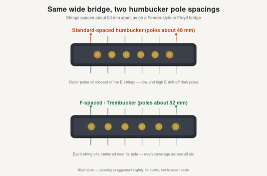 Diagram comparing a standard-spaced humbucker and an F-spaced Trembucker under strings on a wide Fender-style bridge