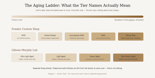 Diagram of Fender Custom Shop and Gibson Murphy Lab guitar relic aging tiers from NOS to Heavy Relic