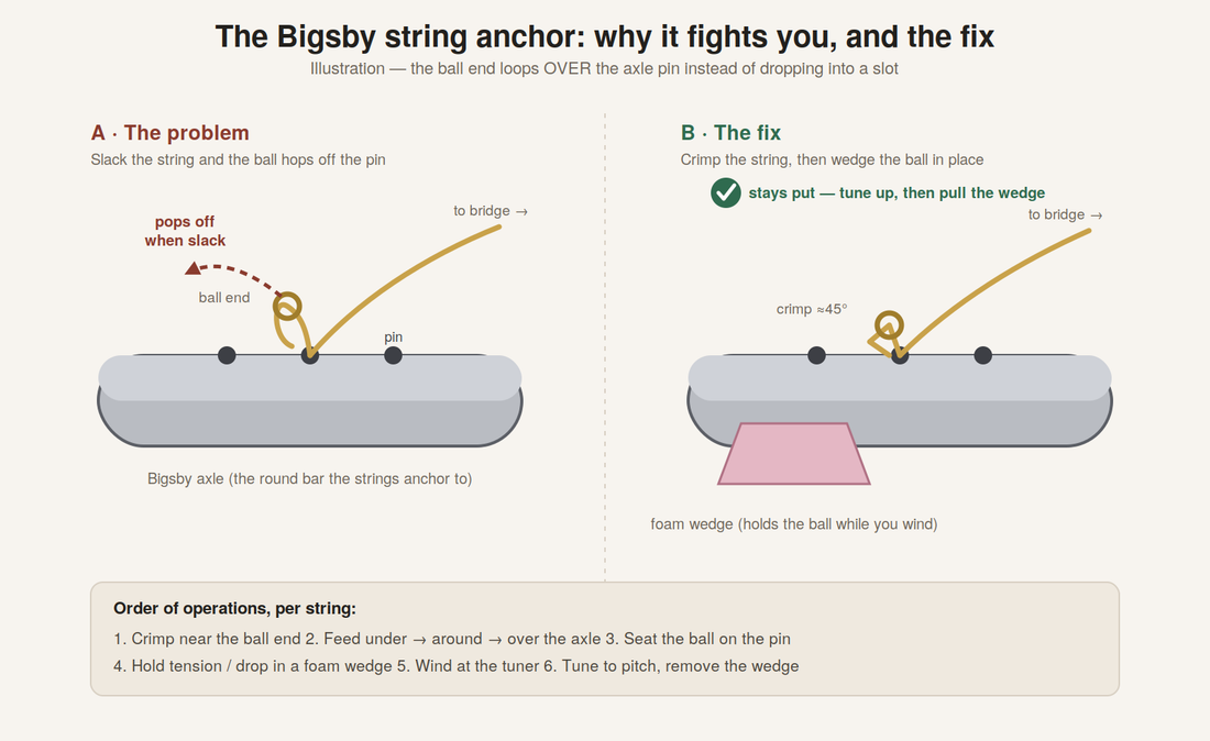 Illustration of how a Bigsby string ball-end loops over the axle pin and pops off when slack, and the crimp-and-wedge fix