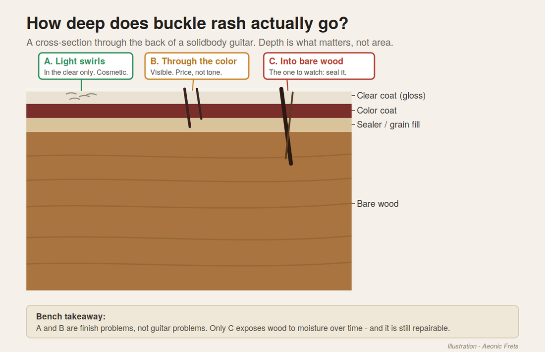 Cross-section diagram of a guitar finish showing buckle rash at three depths: light swirls in the clear coat, a scratch through the color coat, and a gouge into bare wood.