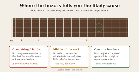 Diagram mapping guitar fret buzz location to its cause: open string or first fret means low nut slots, mid-neck buzz means relief or action, a few frets means high or worn frets