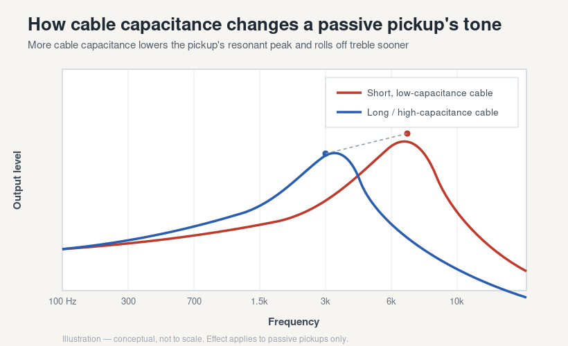Diagram showing how higher guitar cable capacitance lowers a passive pickup's resonant peak and rolls off treble