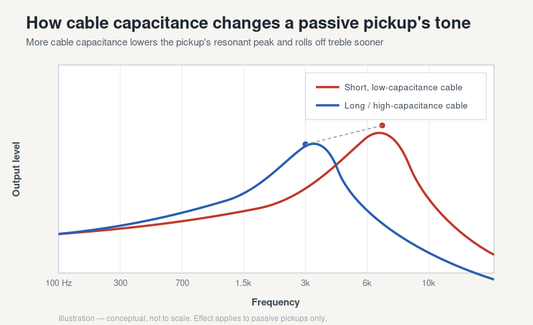 Diagram showing how higher guitar cable capacitance lowers a passive pickup's resonant peak and rolls off treble