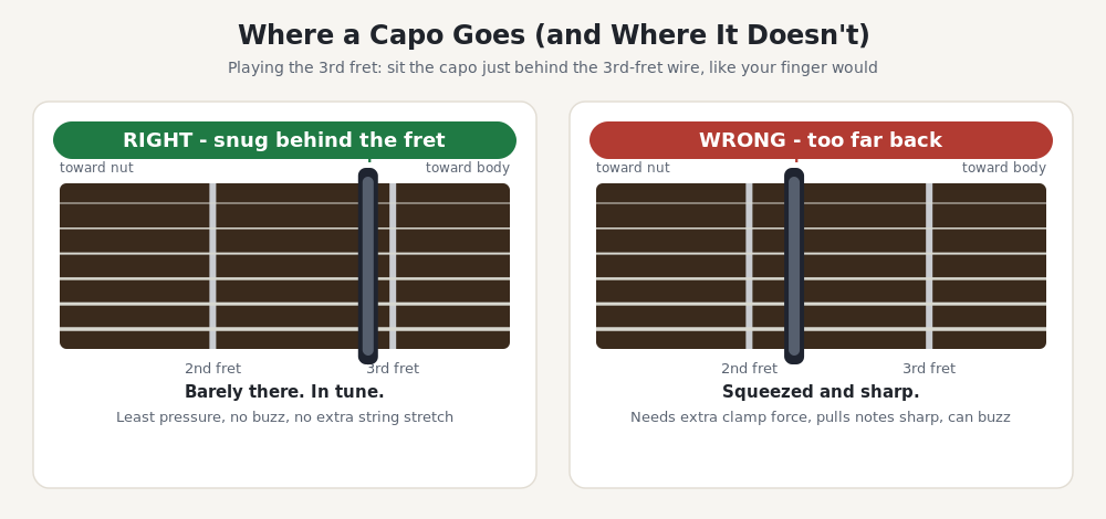 Diagram comparing correct capo placement snug behind the fret wire versus too far back, which pulls notes sharp and can buzz