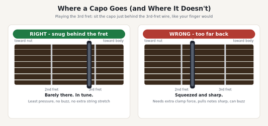 Diagram comparing correct capo placement snug behind the fret wire versus too far back, which pulls notes sharp and can buzz